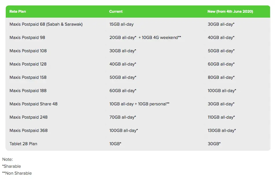Maxis is providing free upgrades on postpaid plans
