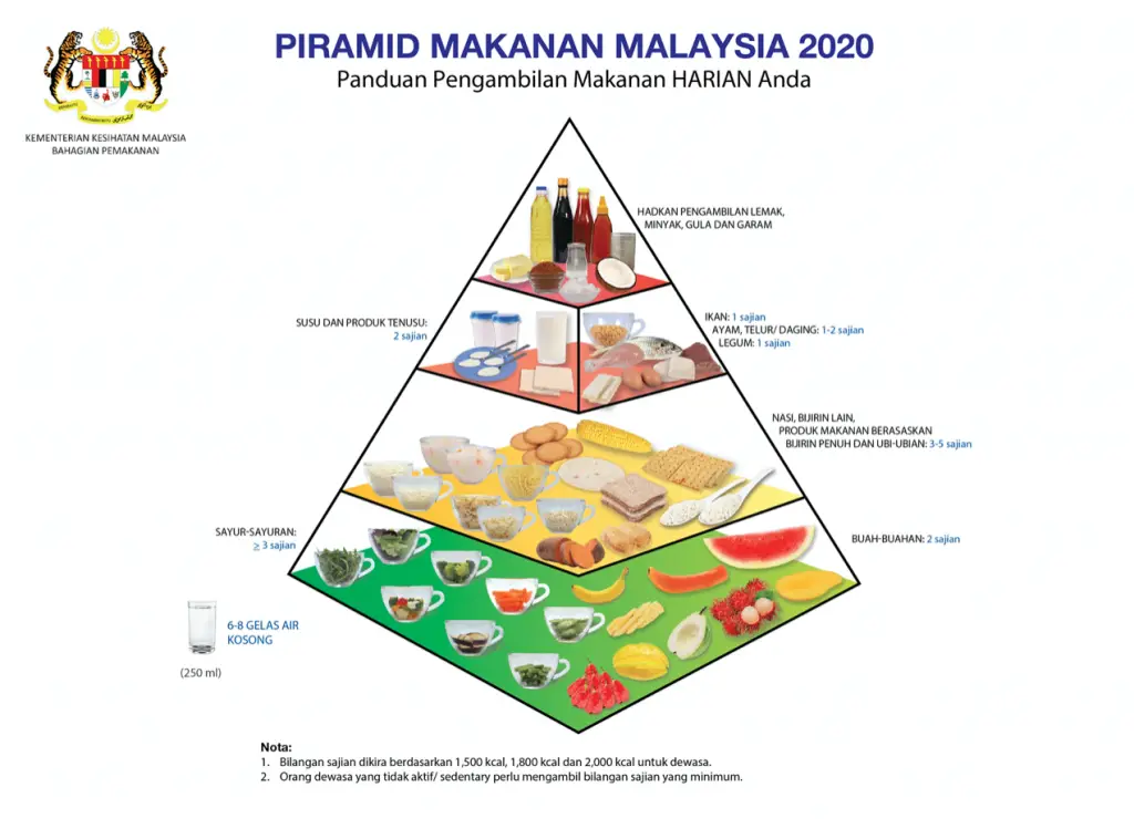 malaysian food pyramid essay