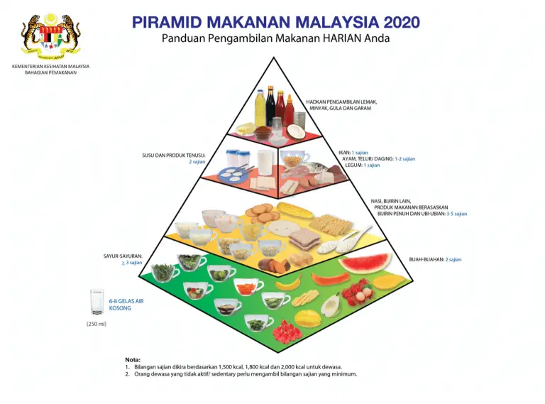 Eating Healthy With The Malaysian Food Pyramid 2020