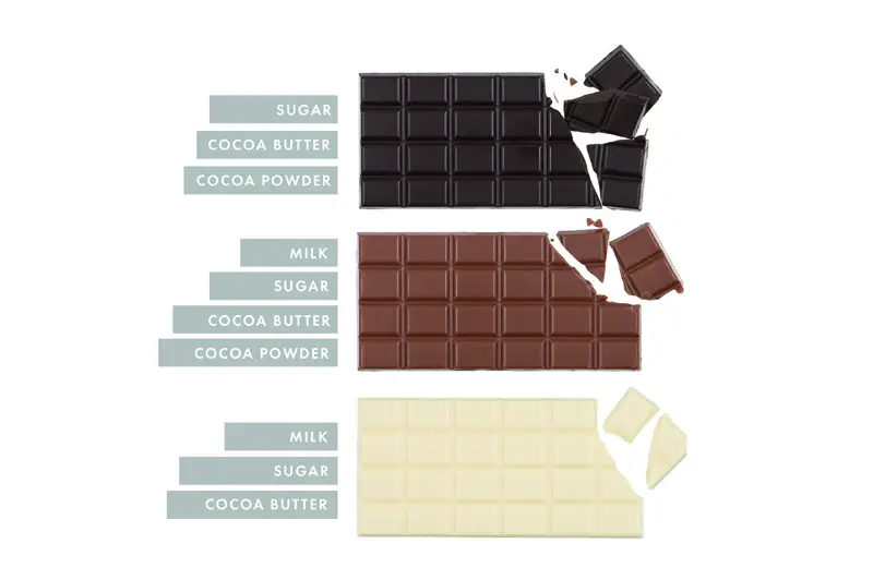 Differences Between Dark, Milk & White Chocolate